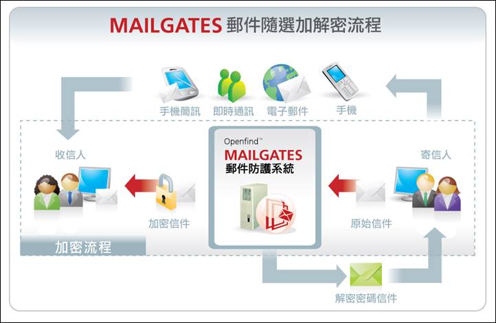 MailGates FZ_flowchart_20080107